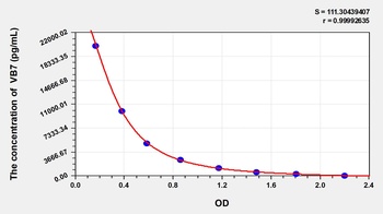 General Vitamin B7 (VB7) ELISA Kit