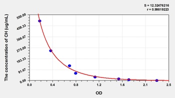 General Cholesterol (CH) ELISA Kit