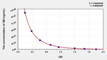 General Stercobilin (SB) ELISA Kit