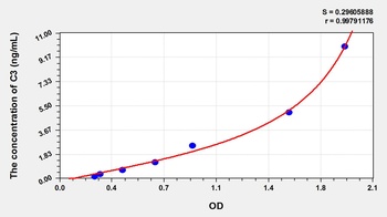 Pig C3 Convertase (C3c) ELISA Kit