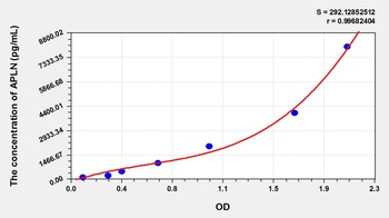 Rat Apelin (APLN) ELISA Kit