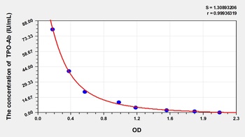 Rat Anti-Thyroid-Peroxidase Antibody (TPO-Ab) ELISA Kit