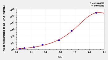 Rat Cytochrome P450 3A4 (CYP3A4) ELISA Kit