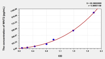 Mouse Wingless Type MMTV Integration Site Family, Member 2 (WNT2) ELISA Kit