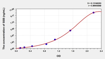 Human Sjogren Syndrome Antigen B (SSB) ELISA Kit