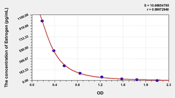 Human Estrogen ELISA Kit