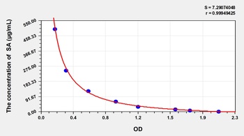 Human Sialic Acid (SA) ELISA Kit