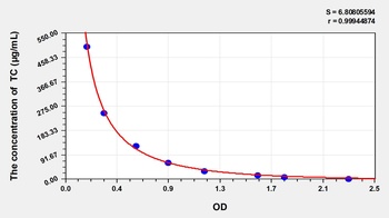 Human Total cholesterol (TC) ELISA Kit