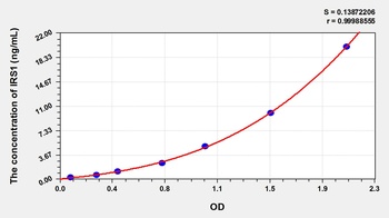 Rat Insulin Receptor Substrate 1 (IRS1) ELISA Kit