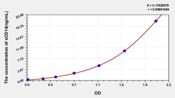 Human Soluble Cluster of differentiation 14 (sCD14) ELISA Kit