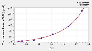 Rat Methyl CpG Binding Protein 2 (MECP2) ELISA Kit