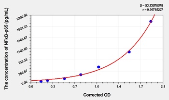 Mouse Nuclear Factor Kappa B p65 (NFκB-p65) ELISA Kit