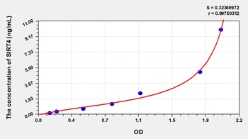 Rat Sirtuin 4 (SIRT4) ELISA Kit