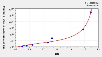 Pig Signal Transducer and Activator of Transcription 2 (STAT2) ELISA Kit