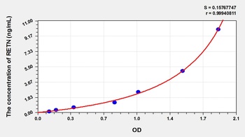 Pig Resistin (RETN) ELISA Kit