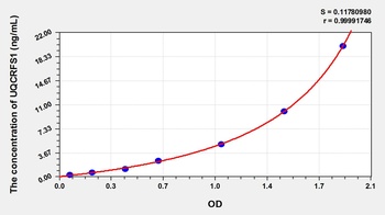 Human Ubiquinol-cytochrome c reductase (UQCRFS1) ELISA Kit