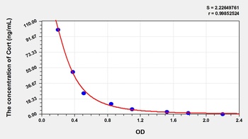 Dog Corticosterone (Cort) ELISA Kit