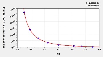 Human 2-Arachidonoylglycerol (2-AG) ELISA Kit