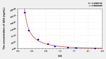 Human Anandamide (AEA) ELISA Kit