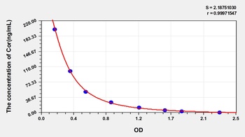 Horse Cortisol (Cor) ELISA Kit