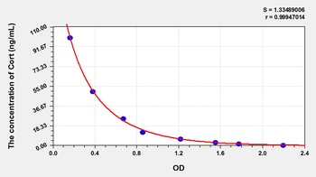 Horse Corticosterone (Cort) ELISA Kit