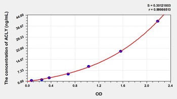 Rat ATP-citRate Synthase (Acly) ELISA Kit
