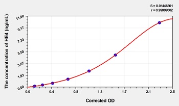 Human Epididymal Protein 4 (HE4) ELISA Kit