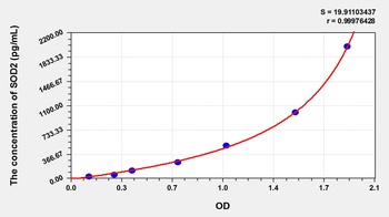 Mouse Superoxide Dismutase 2, Mitochondrial (SOD2) ELISA Kit