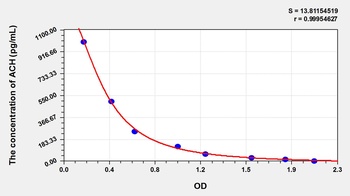 Mouse Acetylcholine (ACH) ELISA Kit