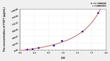 Dog Fibroblast Growth Factor 7 (FGF7) ELISA Kit