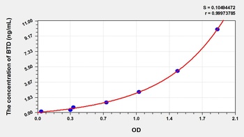 Mouse Biotinidase (BTD) ELISA Kit