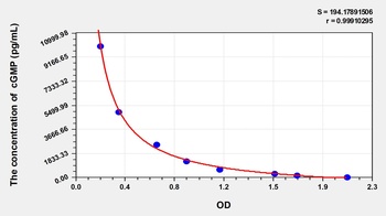 Human Cyclic Guanosine Monophosphate (cGMP) ELISA Kit