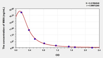Human Methylmalonic Acid (MMA) ELISA Kit