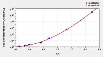 Chicken Chondroitin Sulfate (CS) ELISA Kit