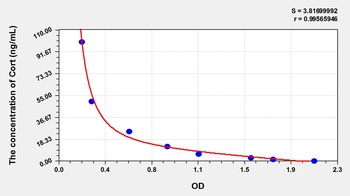 Rat Corticosterone (Cort) ELISA Kit