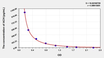 Human Acetylcholine (ACH) ELISA Kit