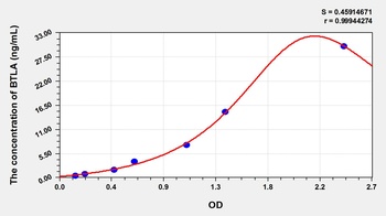 Human B- and T-lymphocyte attenuator (BTLA) ELISA Kit