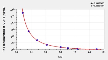 Rat Cortistatin (CORT) ELISA Kit
