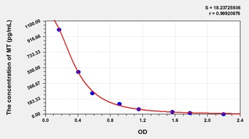 Avian Melatonin (MT) ELISA Kit