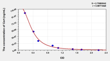 Avian Corticosterone (Cort) ELISA Kit
