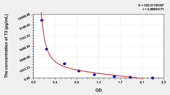 Pig Triiodothyronine (T3) ELISA Kit