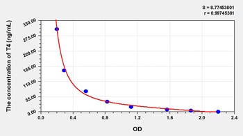 Pig Thyroxine (T4) ELISA Kit