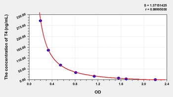 Rat Thyroxine (T4) ELISA Kit
