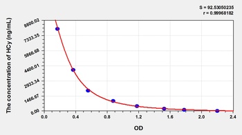 Mouse Homocysteine (HCy) ELISA Kit