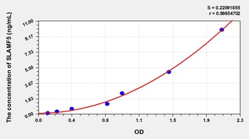 Human Signaling Lymphocytic Activation Molecule Family, Member 5 (SLAMF5) ELISA Kit