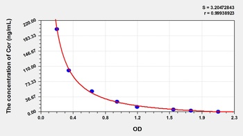 Chicken Cortisol (Cor) ELISA Kit