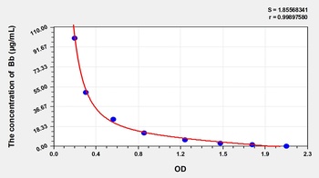 Chicken Bilirubin (Bb) ELISA Kit