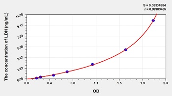 Chicken Lactate Dehydrogenase (LDH) ELISA Kit