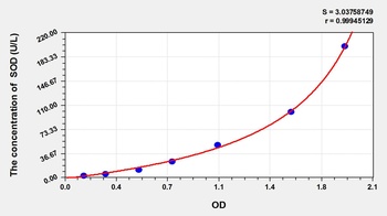 Mouse Super Oxidase Dimutase (SOD) ELISA Kit