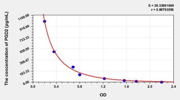 Mouse Prostaglandin D2 (PGD2) ELISA Kit